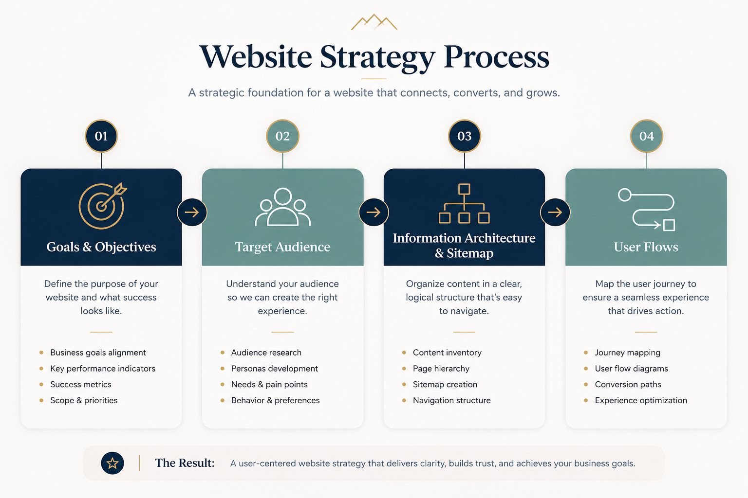 Strategy and structure phase illustration